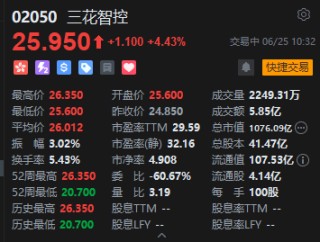 預(yù)測(cè)上半年凈利增長(zhǎng)最高達(dá)50%！三花智控港股盤中漲6%創(chuàng)上市新高