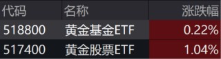 ETF日?qǐng)?bào)：金價(jià)有望維持長(zhǎng)期上行，關(guān)注黃金股票ETF、黃金基金ETF