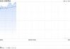 黃金股早盤集體走高 赤峰黃金漲超13%中國黃金國際漲超9%