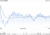 石藥集團獲主席兼執(zhí)行董事蔡東晨增持450萬股 每股作價6.07港元