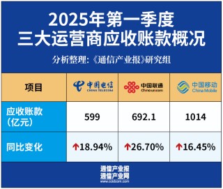 開門穩(wěn)：六組數(shù)據(jù)看三大運營商一季度