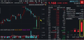 無(wú)懼關(guān)稅，逆襲繼續(xù)！國(guó)防軍工ETF豪取三連陽(yáng)！機(jī)構(gòu)提示歷史性機(jī)遇，新一輪軍備浪潮或?qū)㈤_(kāi)啟