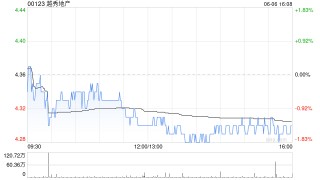 越秀地產(chǎn)前5個(gè)月累計(jì)合同銷售額約507.00億元 同比上升約26.5%