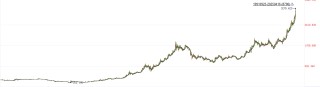 黃金突破3270美元創(chuàng)歷史新高 山東黃金漲超5%領(lǐng)跑相關(guān)個股