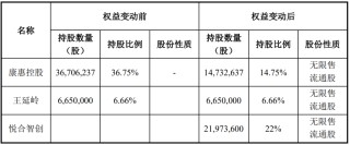 又一家上市公司，5.427億賣了控股權(quán)