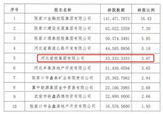 時(shí)隔半年再定增！張家口銀行頻頻補(bǔ)充資本背后，盈利能力亟待改善