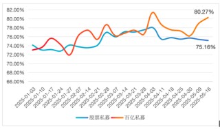 加倉(cāng)迅猛！百億級(jí)私募倉(cāng)位突破80%