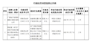 廣西桂平桂銀村鎮(zhèn)銀行被罰24.1萬元：未按規(guī)定履行客戶身份識(shí)別義務(wù)