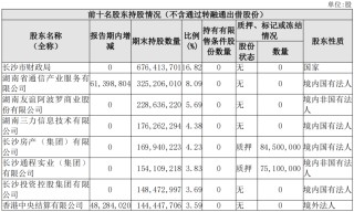 長沙銀行股價(jià)創(chuàng)新高后，第四大股東三力信息擬減持不超3700萬股
