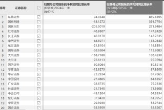 42家上市券商集體報喜！一季度38家凈利潤同比增長，這兩大業(yè)務(wù)立功