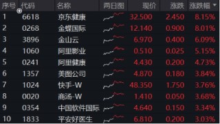 大反攻！港股互聯(lián)網(wǎng)ETF（513770）放量沖高7%，變局時(shí)刻，把握高彈性+高性價(jià)比