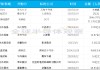 半導(dǎo)體行業(yè)新增10起并購(gòu)案，涉及設(shè)備、先進(jìn)封裝多領(lǐng)域