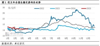 卓創(chuàng)資訊：一季度豬價跌幅同比收窄 二季度是否會迎來行情拐點？