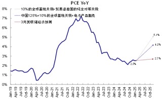 中金：美聯(lián)儲的“兩難”