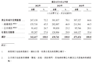 奧聯(lián)服務(wù)，來(lái)自廣州的物業(yè)管理公司，遞交IPO招股書，擬赴香港上市