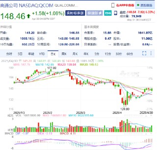 高通財報重燃關(guān)稅擔(dān)憂 盤前股價大跌逾5%