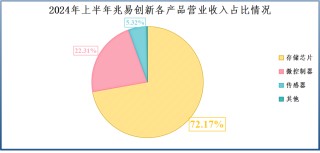 業(yè)績飆升4000%，兆易創(chuàng)新，贏麻了