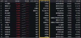 A股震蕩盤整，泛科技逆市走強(qiáng)，電子ETF盤中漲近3%！AI+國防軍工或成新風(fēng)向，國防軍工ETF豪取三連陽！