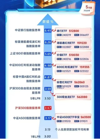 “收息天梯圖”火了，關鍵非高低，而是你的“窗口”