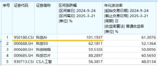 AI眼鏡走強，國際半導體展來襲！科創(chuàng)人工智能ETF華寶（589520）盤中漲逾1%，上周吸金4397萬元！
