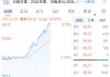中國(guó)平安漲超5%，總市值重回1萬(wàn)億元