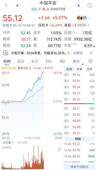 中國平安漲超5%，總市值重回1萬億元
