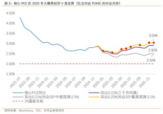 天風宏觀：鮑威爾和他的“戈多”