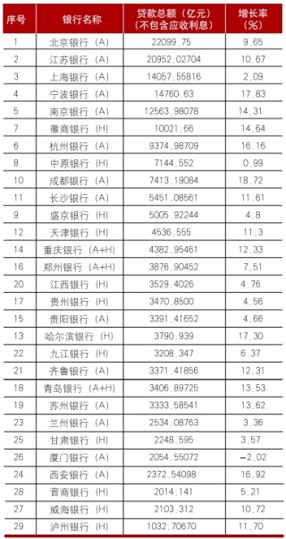 上市城市商業(yè)銀行2024年年報分析