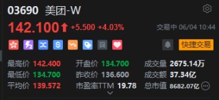 美團(tuán)拉升漲超4%，美團(tuán)閃購(gòu)618首周數(shù)據(jù)亮眼，機(jī)構(gòu)看好其保持行業(yè)領(lǐng)先地位