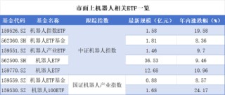 人形機(jī)器人領(lǐng)域多點(diǎn)開花，ETF市場(chǎng)有哪些選擇？