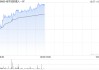 地平線機(jī)器人-W早盤漲近6% 高盛維持“買入”評(píng)級(jí)