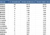 公募基金扎堆A股定增：23家公募機構(gòu)合計獲配109億元，諾德基金、財通基金定增次數(shù)領(lǐng)跑