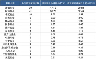 公募基金扎堆A股定增：23家公募機(jī)構(gòu)合計獲配109億元，諾德基金、財通基金定增次數(shù)領(lǐng)跑
