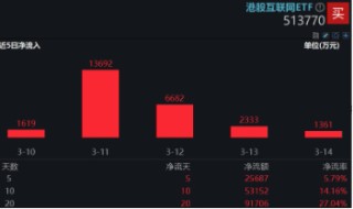 新催化將至，?China AI Day來襲、小米、騰訊披露業(yè)績(jī)…港股互聯(lián)網(wǎng)ETF（513770）連續(xù)20日吸金超9億元！