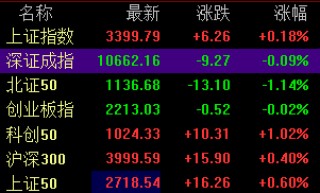 A股大小盤走勢(shì)分化，微盤股指數(shù)跌近3%，四大行續(xù)創(chuàng)新高，醫(yī)藥股、腦機(jī)接口活躍