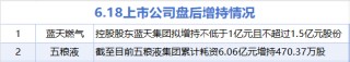 6月18日增減持匯總：藍(lán)天燃?xì)獾?股增持 邁普醫(yī)學(xué)等13股減持（表）
