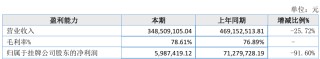超40家基金公司去年業(yè)績數(shù)據(jù)出爐，信達(dá)澳亞等營收、凈利大幅下降