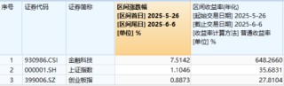 首周開門紅，AI引爆科技成長，銀行依舊能打！“兩光”股票將復牌，信創(chuàng)ETF基金還能買嗎？