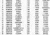 最受青睞ETF：3月18日國泰證券ETF獲凈申購3.44億元，易方達創(chuàng)業(yè)板ETF獲凈申購2.84億元