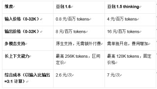 從“價格戰(zhàn)”到“價值戰(zhàn)”：豆包力推Agent普惠