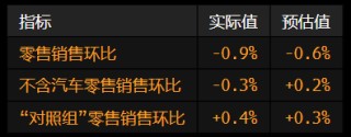 美國(guó)零售銷售連續(xù)第二個(gè)月下滑 關(guān)稅和財(cái)務(wù)擔(dān)憂抑制消費(fèi)