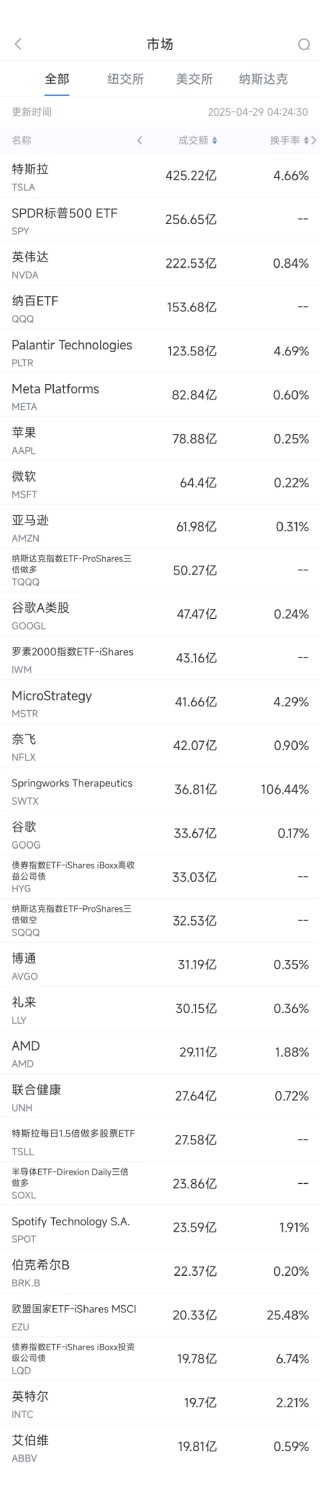 4月28日美股成交額前20：谷歌母公司Alphabet發(fā)售40億美元債券