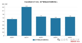 興業(yè)證券已走出業(yè)績低谷，年報(bào)投資凈收益暴增近30倍、一季報(bào)迎來開門紅