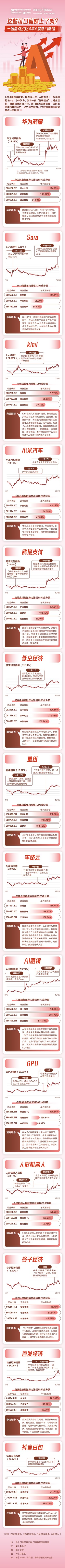 板塊最高漲超75%，翻倍牛股扎堆！一圖盤點2024年A股熱門概念