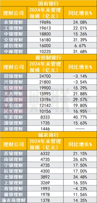 26萬(wàn)億銀行理財(cái)子排位戰(zhàn)績(jī)出爐，規(guī)模最多增長(zhǎng)41%，股份行、城商行理財(cái)子業(yè)績(jī)分化