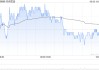 名創(chuàng)優(yōu)品6月20日耗資約22.46萬美元回購5.2萬股