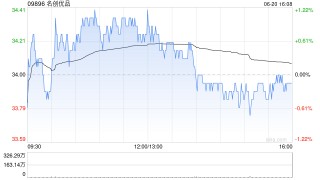 名創(chuàng)優(yōu)品6月20日耗資約22.46萬美元回購5.2萬股