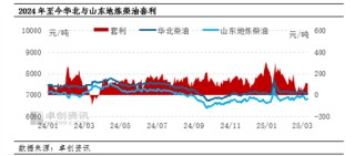 【季度觀察·成品油】一季度山東-華北柴油套利空間漲后回落 二季度套利均值或同比上漲