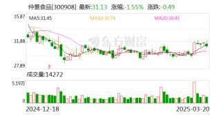 仲景食品：控股股東及部分董監(jiān)事擬合計減持不超3.65%股份