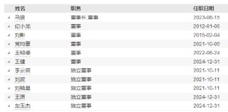 益民基金成立近20年資產(chǎn)規(guī)模8.2億：副總經(jīng)理兼財務負責人李靜離任 總經(jīng)理兼任財務負責人職務